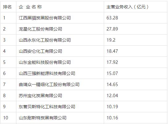 2020年度炭黑行業十強企業名單