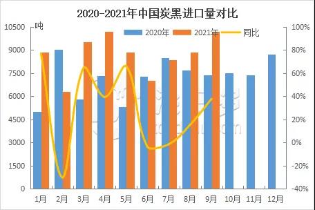 2020-2021中國炭黑進口量對比