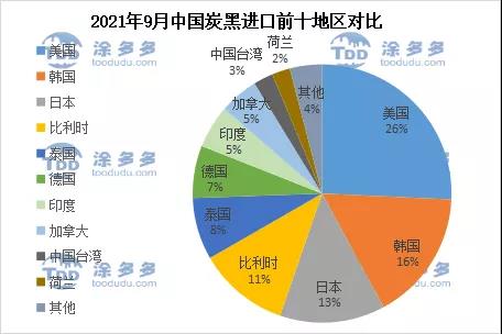 2021年9月中國炭黑進口前十地區對比