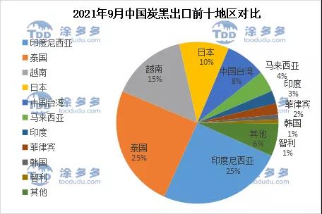 2021年9月中國炭黑出口前十地區對比