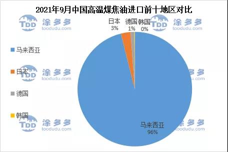 2021年9月中國高溫煤焦油進口前十地區對比