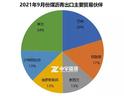 2021年9月份煤瀝青出口主要貿易伙伴