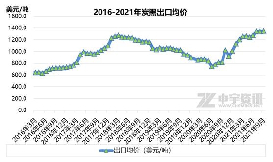 2016-2021年炭黑出口均價(jià)