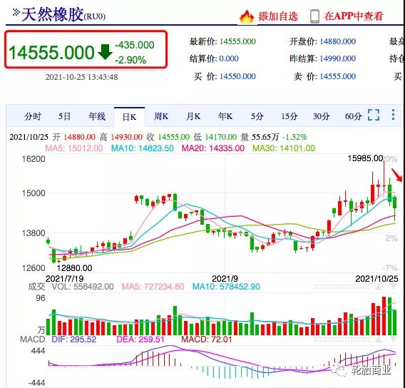 天然橡膠價格上漲