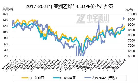 2017-2021年亞洲乙烯與LLDPE價格走勢圖