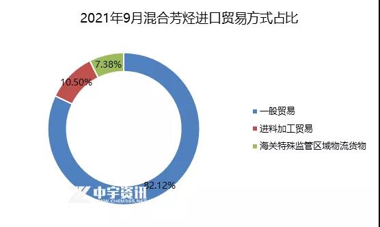 2021年9月混合芳烴進口貿易方式占比