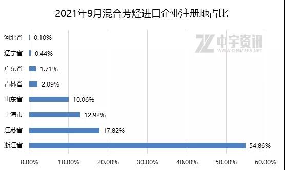 2021年9月混合芳烴進口企業注冊地占比