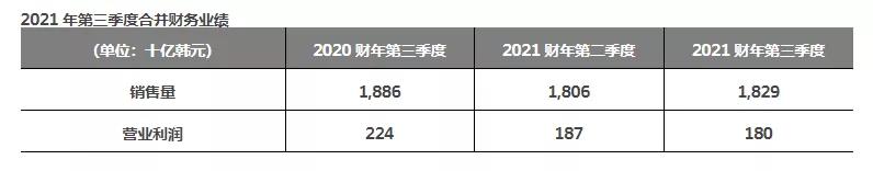 韓泰輪胎公布了三季度的財務業績