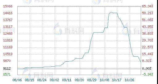 　暴漲200%！半個月跌回一半！