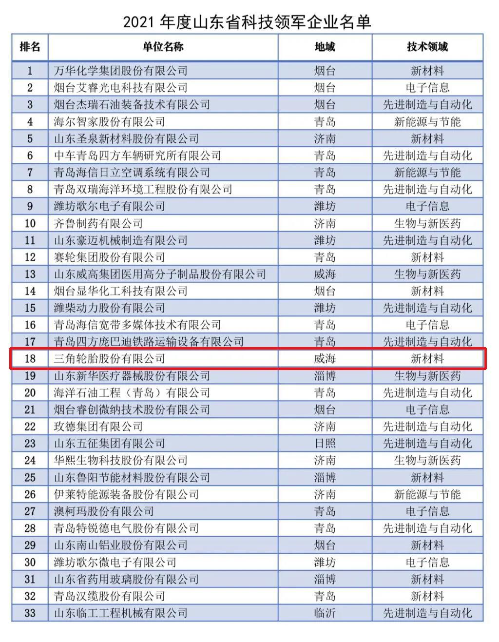 2021年度山東省科技領(lǐng)軍企業(yè)名單發(fā)布