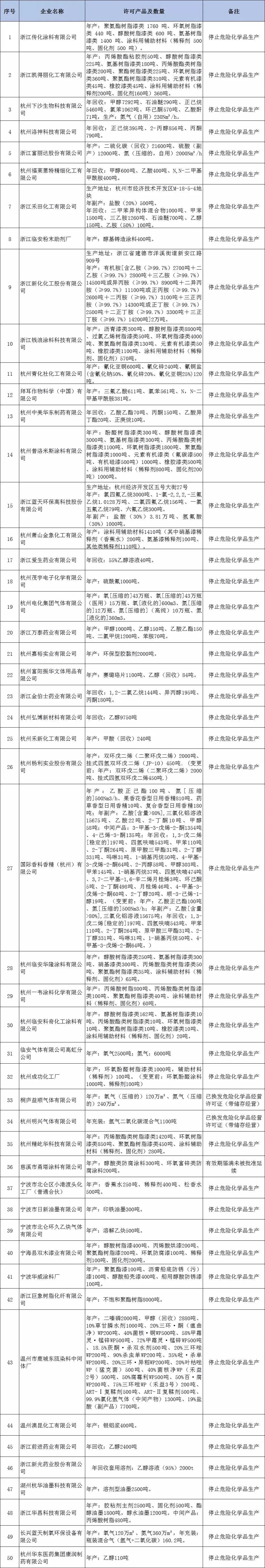 決定注銷76家企業危險化學品安全生產許可證