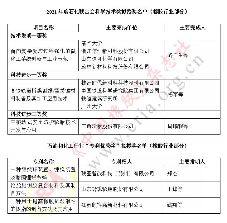 “科學技術獎”“行業專利獎”