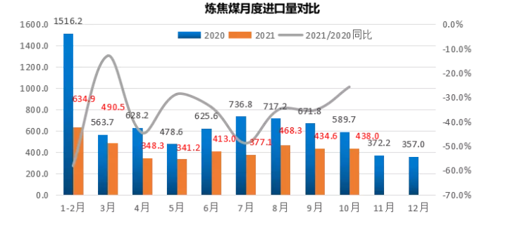 煉焦煤月度進口量對比