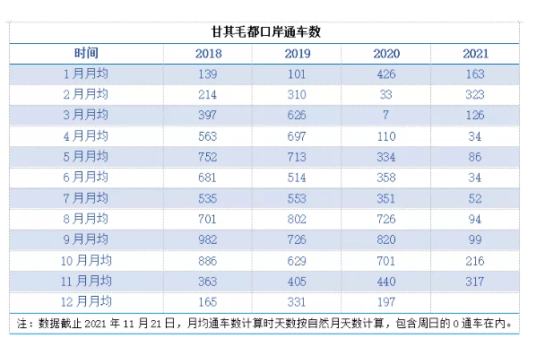 甘其毛口岸同通車數