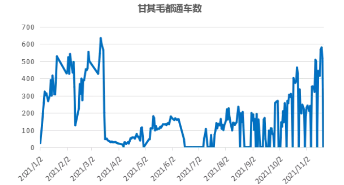 甘其毛都通車數