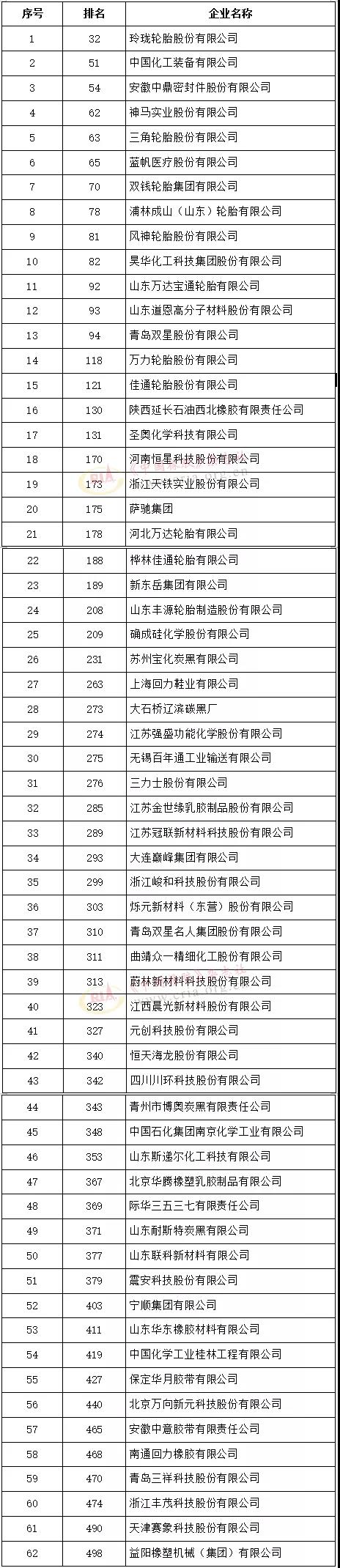 2021中國石油和化工企業(yè)500強(qiáng)在線上發(fā)布