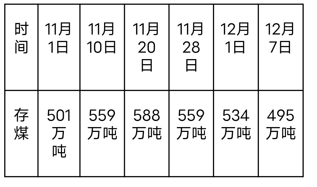 秦港存煤變化