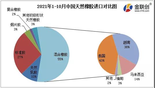 中國天然橡膠進口對比圖