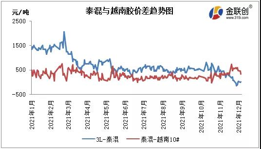 泰混與越南膠差趨勢圖