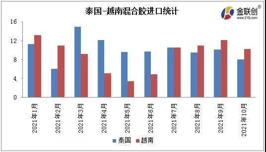 泰國-越南混合膠進口統計