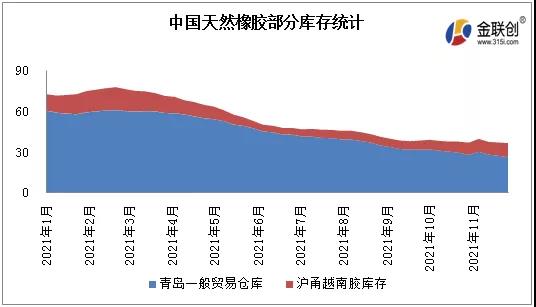 中國天然橡膠部分庫存統計