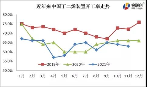 國(guó)內(nèi)丁二烯裝置開(kāi)工率走勢(shì)