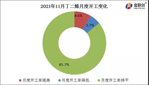 2021年11月丁二烯月度開(kāi)工變化