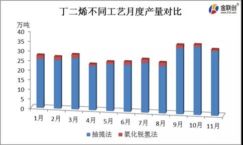 丁二烯不同生產(chǎn)工藝月度產(chǎn)量對(duì)比