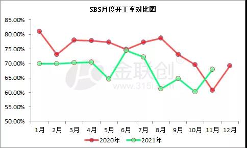 國內(nèi)SBS月度開工率對比