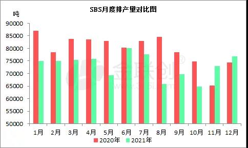 SBS供應(yīng)量變化