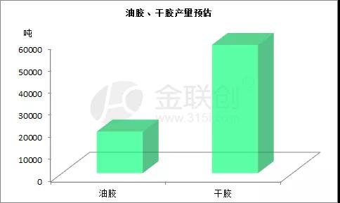 SBS油膠、干膠產(chǎn)量預(yù)估