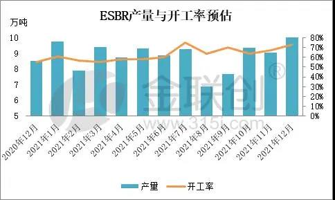 12月份乳聚丁苯橡膠產量與開工率預估