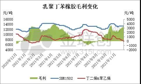 乳聚丁苯橡膠裝置生產利潤變化