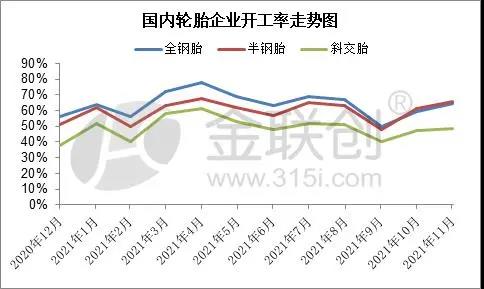 輪胎企業開工率變化與預測