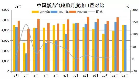 11月輪胎出口量大增