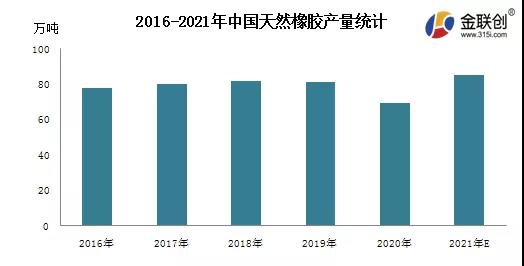 2021年中國天然橡膠產量同比提升