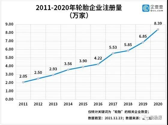 2011-2020年輪胎企業(yè)注冊(cè)量