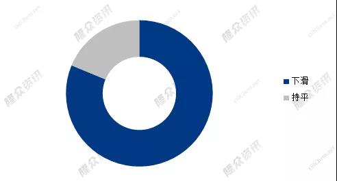 2022年春節后山東地區全鋼輪胎商家銷售情況占比圖