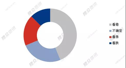 2022年春節后輪胎價格走勢預測占比圖