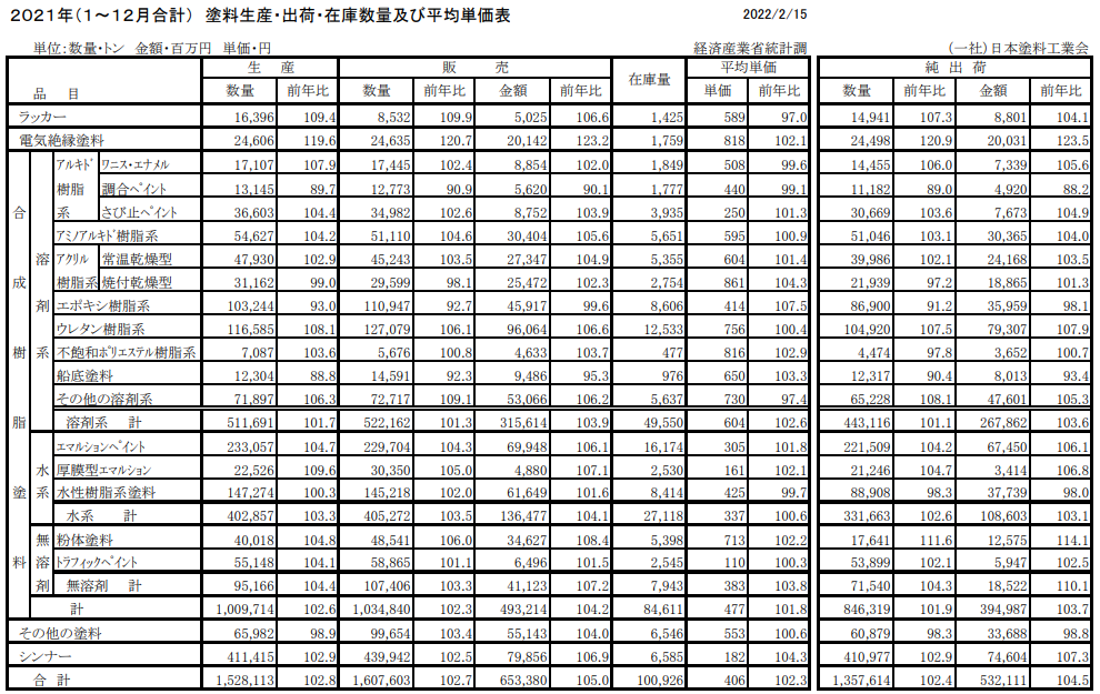 日本2021年涂料產量增長3%至153萬噸，收入增長5%