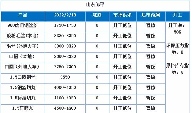 受廢鋼、鋼鐵期貨上漲的影響，廢舊加工產業鏈各個產品業者心態也有不少變化，其中看漲心態居多