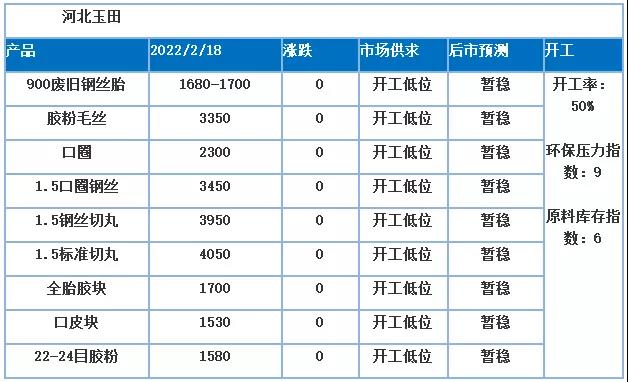 價格高位，膠粉價格隨之上調，原料成本支撐較強