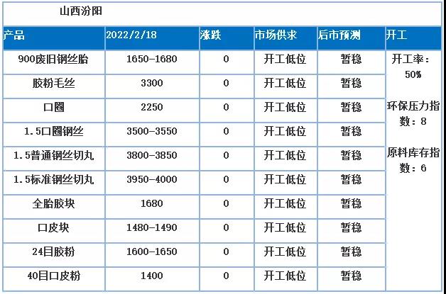 近期，毛絲等產品價格高位盤整，與近期廢鋼行情走勢密切相關