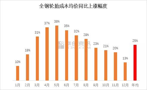 全鋼輪胎成本均價同比上漲幅度