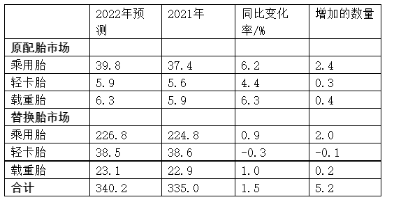 　表1: 2022年美國輪胎市場銷量預測 單位:百萬條