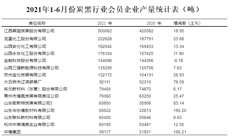 炭黑行業(yè)會員