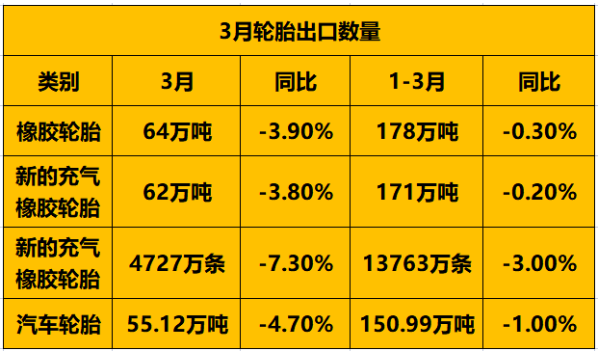 輪胎出口數量下滑