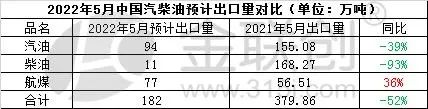 5月成品油預計出口量182萬噸