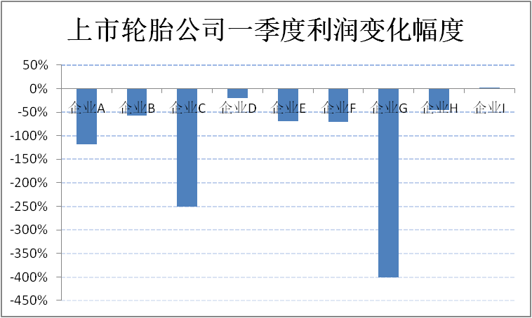 輪胎公司利潤，到底降了多少？