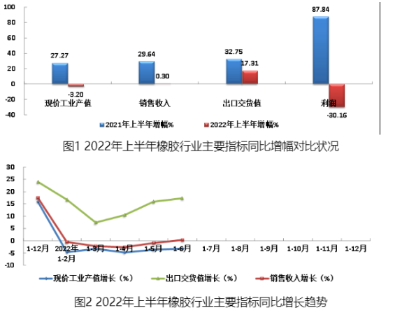 2022年上半年橡膠行業主要指標同比增幅對比狀況見圖1，主要經濟指標同比增長趨勢見圖2。